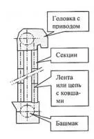 Элеватор ленточный ковшовый ЛГ-250